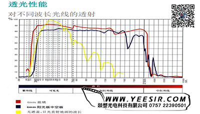 透光性能對(duì)不同波長(zhǎng)光線的透射